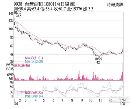 熱門股－百和 法人力挺成交爆量 證券．權證 工商時報