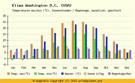 Klima Washington D C Usa Klimatabelle Washington D C Klimadiagramm