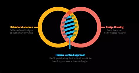 benefits  hcd unicef human centered design  health