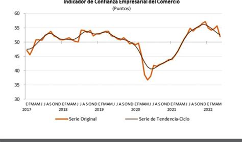 Retrocede Confianza Empresarial De Tres Sectores Durante Mayo