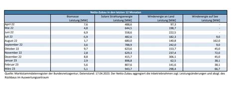 Photovoltaik Zubau Im M Rz Bei Megawatt Pv Magazine Deutschland