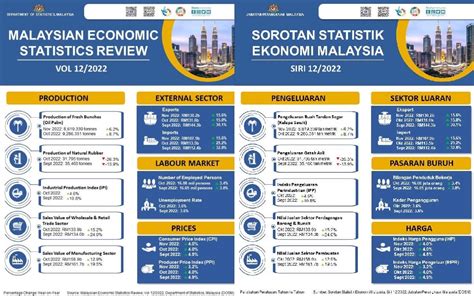 BERNAMA DOSM EKONOMI MALAYSIA BERKEMBANG SEDERHANA PADA 2023 DALAM