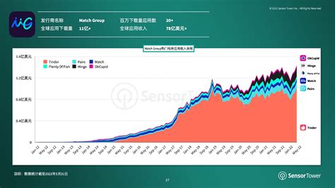 Sensor Tower：2021年全球娱乐应用下载量87亿 互联网数据资讯网 199it 中文互联网数据研究资讯中心 199it