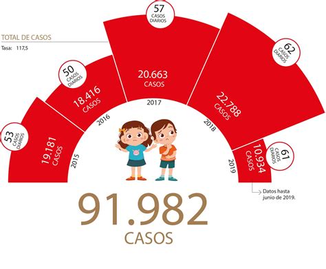 Entre 2015 Y Junio De 2019 Se Han Presentado 91982 Casos De Violencia Sexual En Contra De La