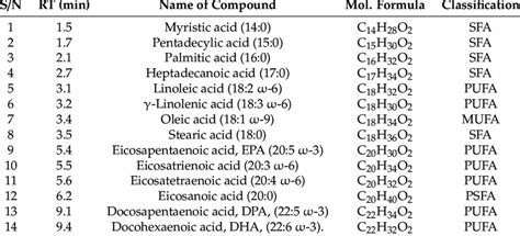 Fatty Acids Composition Of Algal Oil By Gc Ms Analysis Download