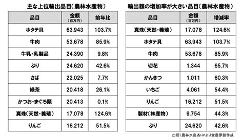 農林水産物食品の輸出の伸びはホンモノか 日本食農連携機構