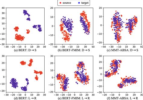 2D T SNE Visualization Of Sample Features On Two Dataset Pairs D