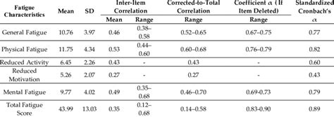 Multidimensional Fatigue Inventory Mfi Items Characteristics And