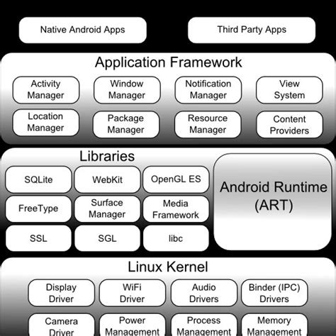 Android Architecture [1] 1 1 1 Applications As Shown In The Diagram