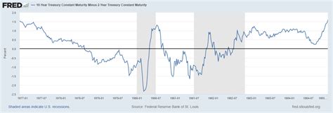 Sp Performance After Yield Curve Inversions