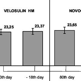 Body Mass Index With Phosphate Buff Ered Human Regular Insulin