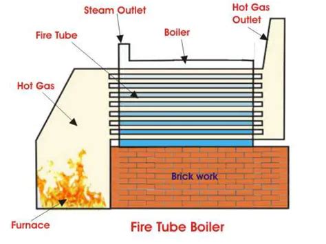 Fire Tube Boiler | Operation and Types of Fire Tube Boiler