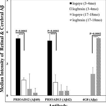 Quantification of amyloid beta Aβ oligomers in blood Quantification