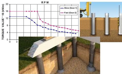 How to Determine Termination Point of Piles in Construction? - The Constructor