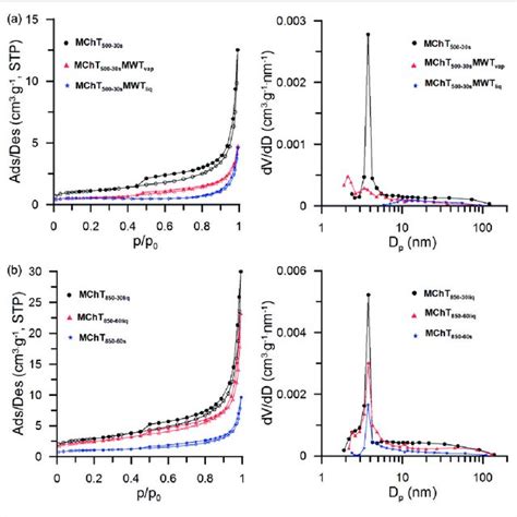 Low Temperature Nitrogen Adsorption Desorption Isotherms Left