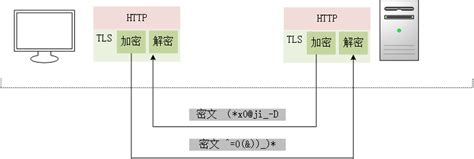 豌豆 浅析 Ssl Tls 握手协议