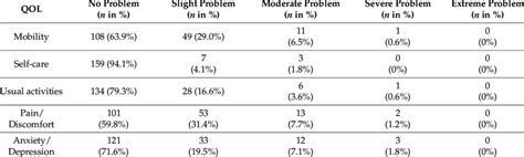 Quality Of Life Qol Outcomes Eq 5d 5l For Patient Download