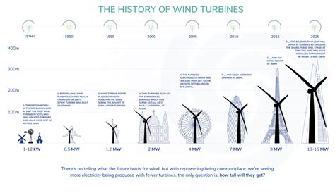 Wind Turbine Efficiency: How Has It Improved Over Time? - Lumify Energy