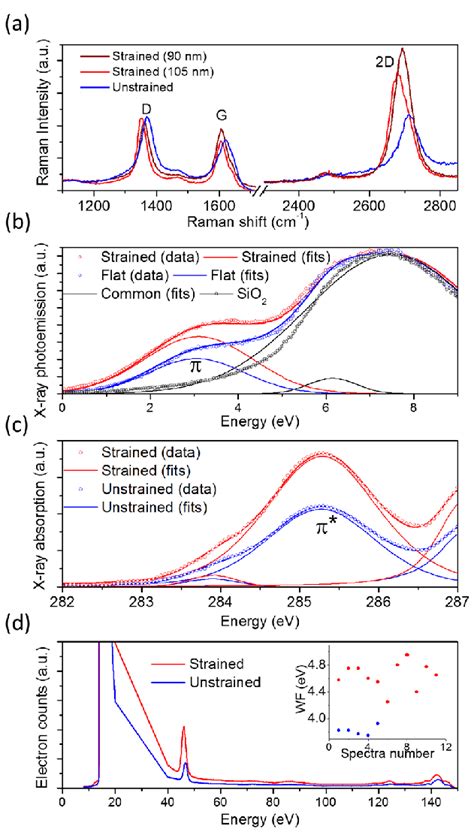 A Raman Spectra Of Unstrained And Strained Graphene On 90 Nm And 105