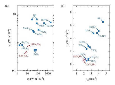 A Summary Of Experimentally Measured Cross Plane Thermal Conductivity Download Scientific