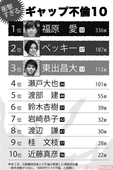 【画像・写真】ギャップがエグかった「不倫芸能人」ランキング、主婦1000人が選んだダントツ1位は 週刊女性prime