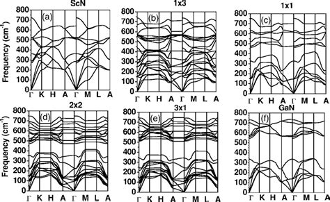 Phonon Spectrum For Gan N Scn M A Scn B 1 3 C 1 1 D 2 2 E 3 1