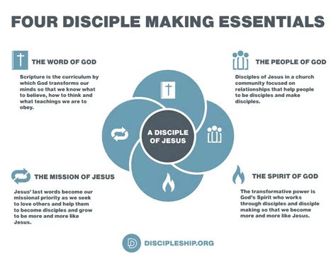 disciple making essentials discipleshiporg