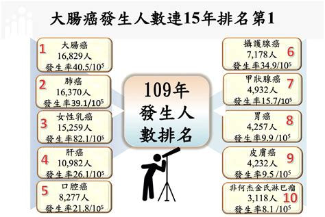 癌症時鐘快轉1秒！4分19秒就1罹癌 十大癌症「大腸癌」連15年癌王