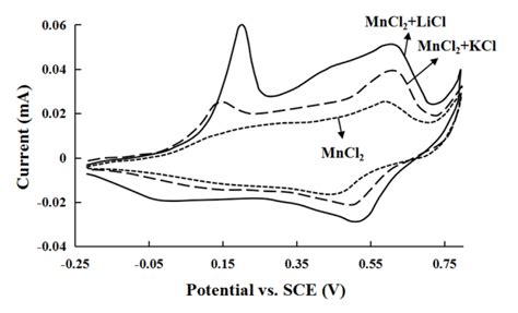 Cyclic Voltammograms Of Pani Film With Added Mncl2 And Different Download Scientific Diagram