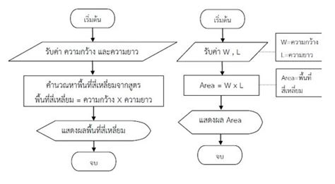 5 การเขียนผังงาน บทเรียนออนไลน์วิชาการเขียนโปรแกรมภาand 36