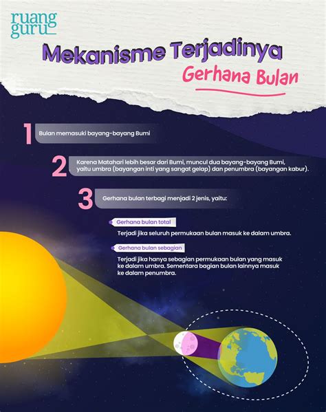 Memahami 8 Fase Bulan Dan Gerhana Fisika Kelas 7