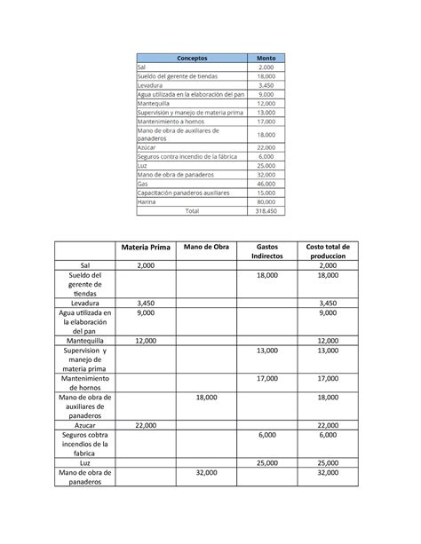 Actividad 8 Contabilidad Y Costos Materia Prima Mano De Obra Gastos