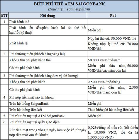 Phí duy trì tài khoản Saigonbank theo tháng và theo năm