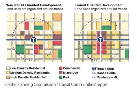 Transit Oriented Development Plan