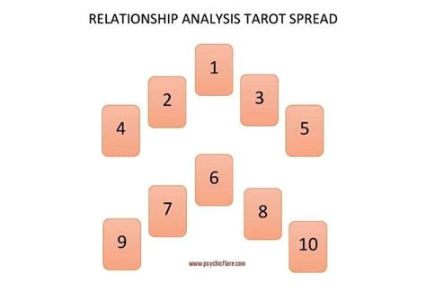 10 Card Relationship Tarot Spread Explained A Z Relationship Tarot Tarot Spreads Love Tarot