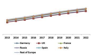 Europe Facial Recognition Market Market Forecast Market Size Market