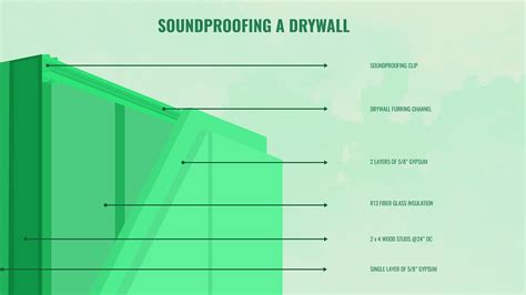 Best Soundproof Drywall What Is It And How To Use It