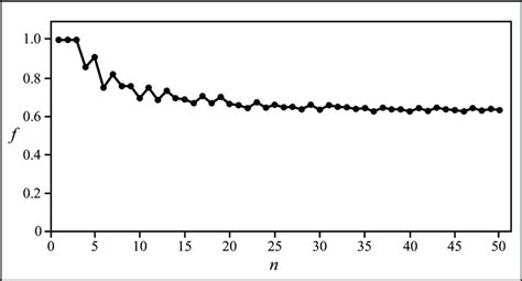 Correction Factor F As A Function Of N Download Scientific Diagram