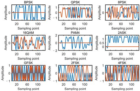 IQ Sequence Of Nine Types Of Modulation Signals Here The Red And Blue