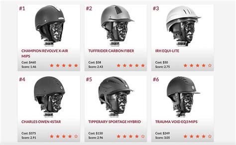 Virginia Tech Helmet Lab Releases New Equestrian Helmet Ratings