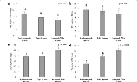 Growth Performance Of Cassava In Three Different Phenotyping Systems A Download Scientific