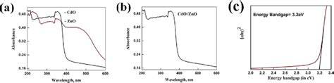 Uv Visible Diffuse Reflectance Spectrum Of A Cdo And Zno B Cdozno