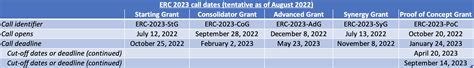 Erc Grants 2023 Tentative Call Dates Euraxess