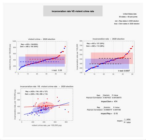 [OC] incarceration VS violent crime – 2020 election : r/dataisbeautiful