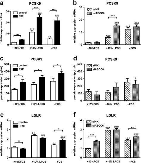 Gene And Protein Expression Analysis Of Proprotein Convertase