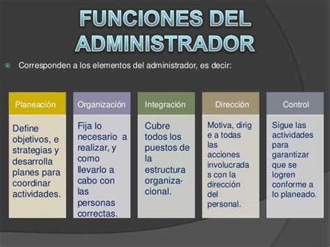 Fundamentos De Administracion Funciones Del Administrador Images