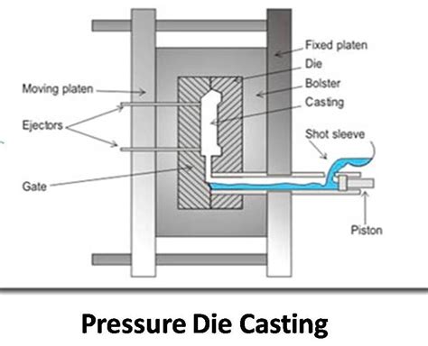 Types of Casting in Manufacturing - mech4study