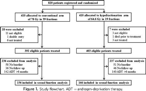 Sexual Function After Hypofractionated Versus Conventionally Fractionated Radiotherapy For