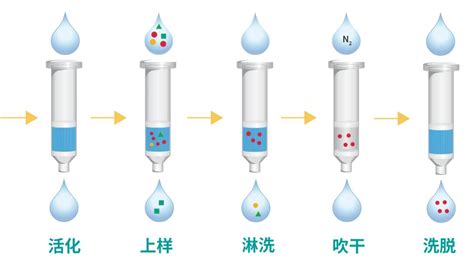 固相萃取的分离模式有哪几种化工仪器网