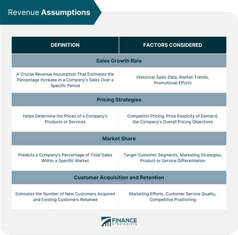 Financial Plan Assumptions Definition Examples And Key Tips